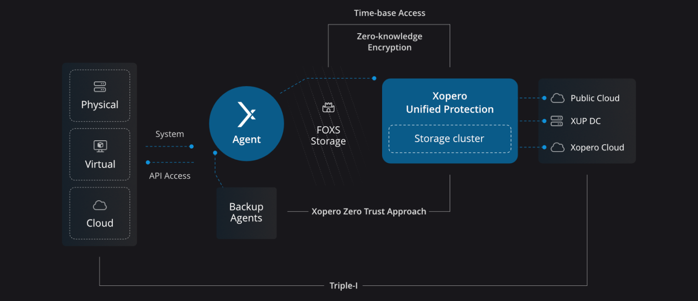 Xopero Zero Trust Approach