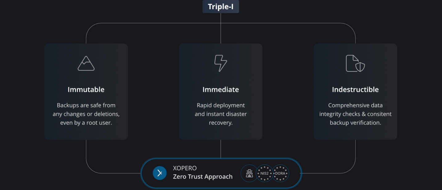 Triple-I